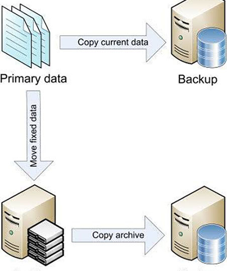 Data Archiving & Backup System